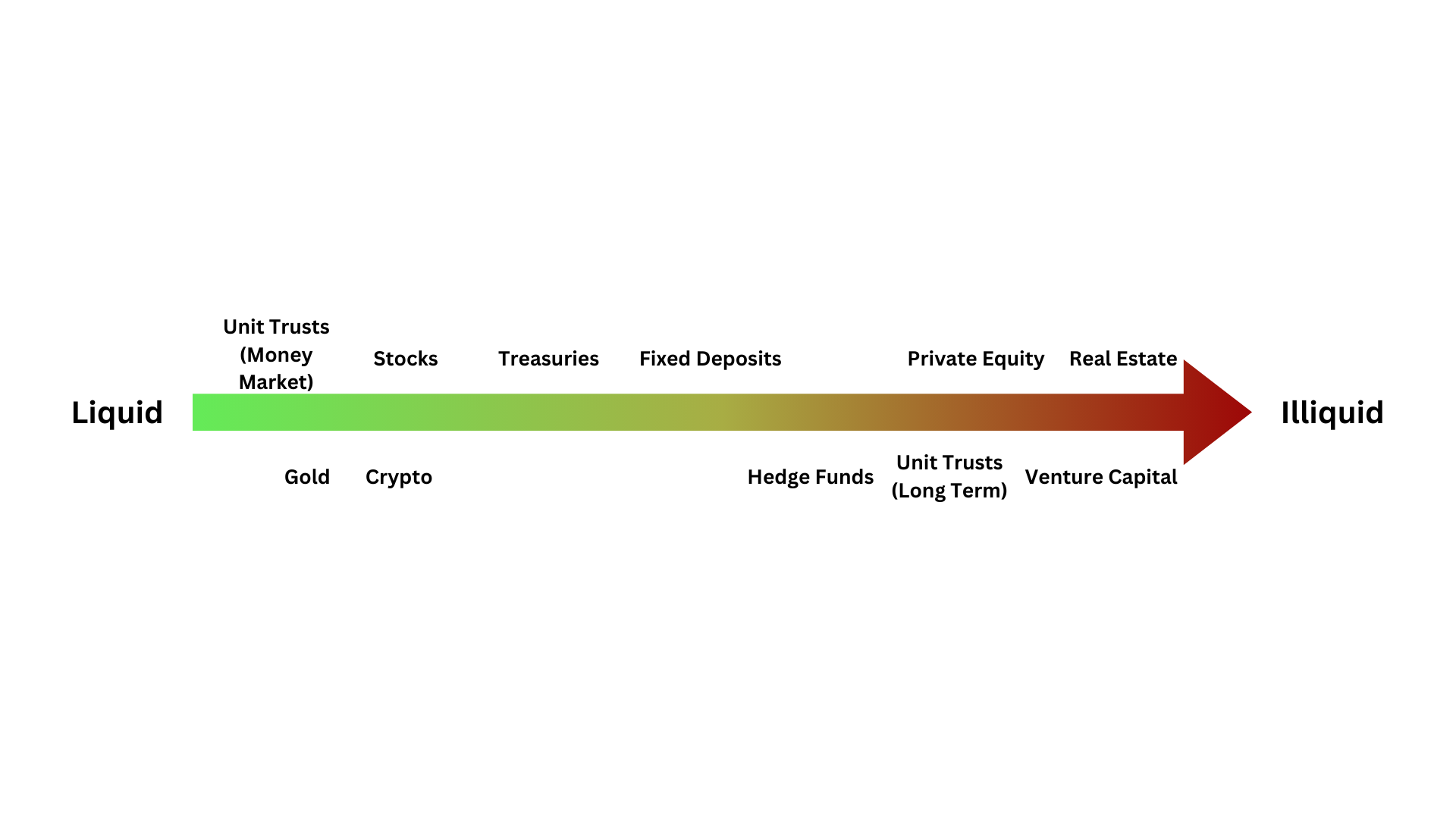 A scale showing investment assets ranging from liquid to illiquid.